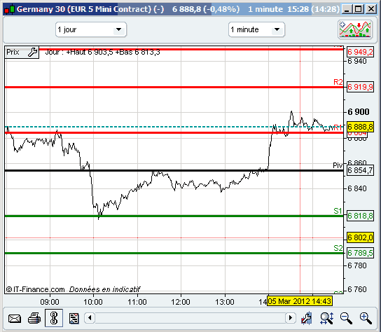 Pivot Point Charting Software